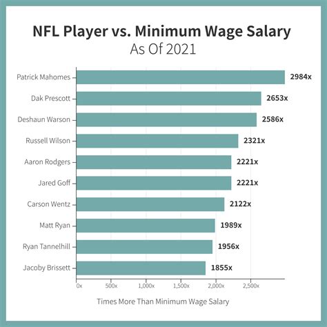 mindestgehalt nfl|NFL Minimum Salaries